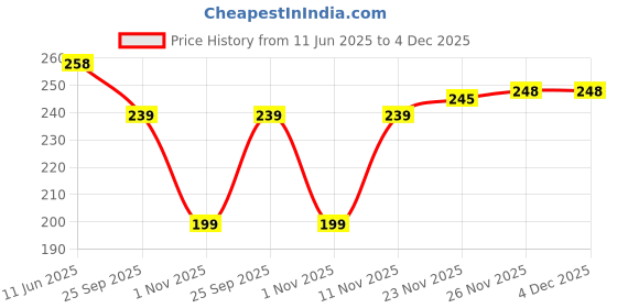 flipkart.com ninq Solid Men Black Tights ninq Price History Graph from 11 Jun 2025 to 4 Dec 2025