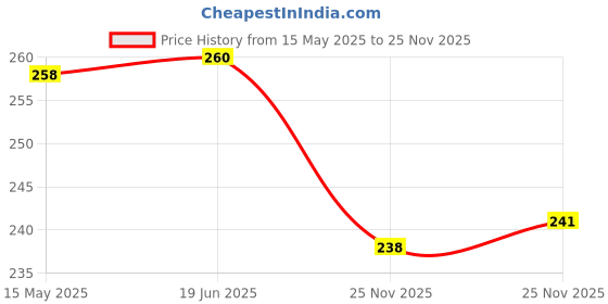flipkart.com ninq Solid Men Black Tights ninq Price History Graph from 15 May 2025 to 25 Nov 2025