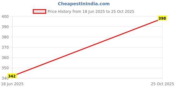 flipkart.com ninq Solid Men Black Tights ninq Price History Graph from 18 Jun 2025 to 25 Oct 2025