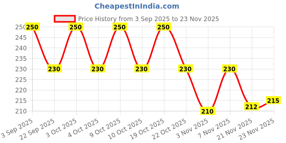 flipkart.com ninq Solid Men Black Tights ninq Price History Graph from 3 Sep 2025 to 23 Nov 2025