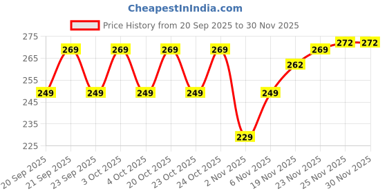 flipkart.com ninq Solid Men Black Tights ninq Price History Graph from 20 Sep 2025 to 30 Nov 2025