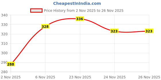 flipkart.com ninq Solid Men Black Tights ninq Price History Graph from 2 Nov 2025 to 26 Nov 2025