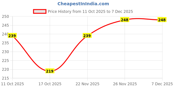 flipkart.com ninq Solid Men Black Tights ninq Price History Graph from 11 Oct 2025 to 7 Dec 2025