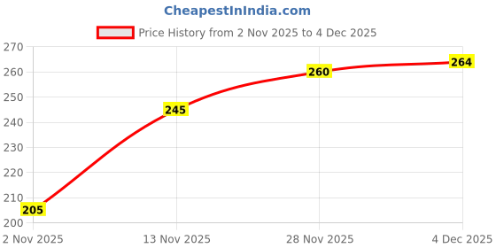 flipkart.com ninq Solid Men Black Tights ninq Price History Graph from 2 Nov 2025 to 4 Dec 2025