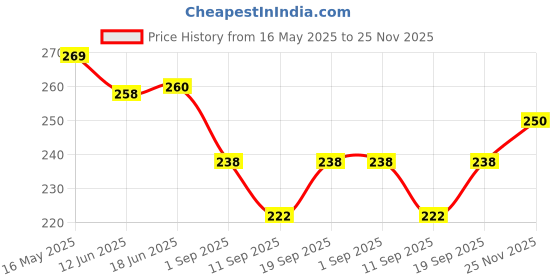 flipkart.com ninq Solid Men Blue Tights ninq Price History Graph from 16 May 2025 to 25 Nov 2025