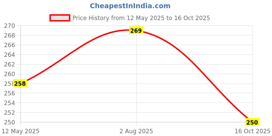 flipkart.com ninq Solid Men Blue Tights ninq Price History Graph from 12 May 2025 to 16 Oct 2025