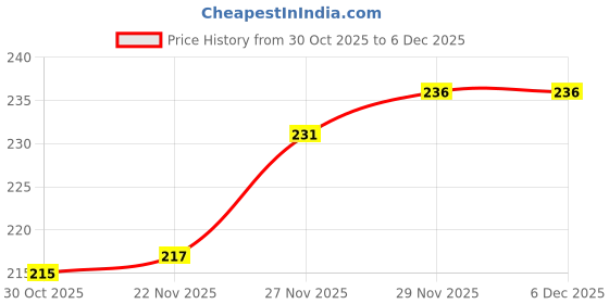 flipkart.com ninq Solid Men Blue Tights ninq Price History Graph from 30 Oct 2025 to 5 Dec 2025