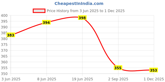flipkart.com ninq Solid Men Dark Blue Tights ninq Price History Graph from 3 Jun 2025 to 1 Dec 2025