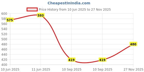 flipkart.com ninq Solid Men Track Suit ninq Price History Graph from 10 Jun 2025 to 27 Nov 2025