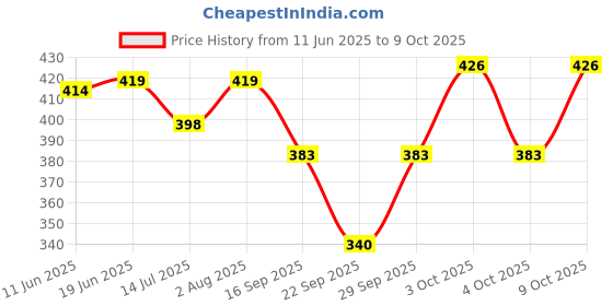 flipkart.com ninq Solid, Striped, Color Block Women White Tights ninq Price History Graph from 11 Jun 2025 to 9 Oct 2025