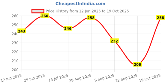 flipkart.com ninq Solid Women Black Tights ninq Price History Graph from 12 Jun 2025 to 19 Oct 2025