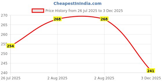 flipkart.com ninq Solid Women Black Tights ninq Price History Graph from 26 Jul 2025 to 3 Dec 2025