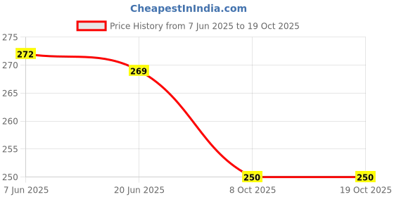 flipkart.com ninq Solid Women Black Tights ninq Price History Graph from 7 Jun 2025 to 19 Oct 2025
