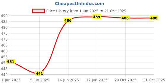 flipkart.com ninq Solid Women Grey Gym Shorts, Sports Shorts, Compression Shorts, Cycling Shorts, Running Shorts ninq Price History Graph from 1 Jun 2025 to 20 Oct 2025