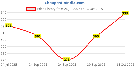 flipkart.com ninq Women Solid Round Neck Nylon Black T-Shirt ninq Price History Graph from 24 Jul 2025 to 14 Oct 2025