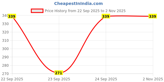 flipkart.com ninq Women Solid Round Neck Polyester Grey T-Shirt ninq Price History Graph from 22 Sep 2025 to 1 Nov 2025