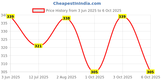 flipkart.com ninq Women Solid Round Neck Polyester White T-Shirt ninq Price History Graph from 3 Jun 2025 to 6 Oct 2025