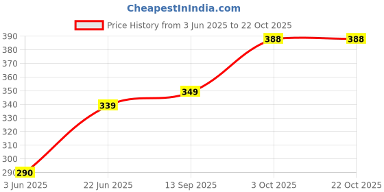 flipkart.com ninq Women Solid Round Neck Polyester White T-Shirt ninq Price History Graph from 3 Jun 2025 to 22 Oct 2025