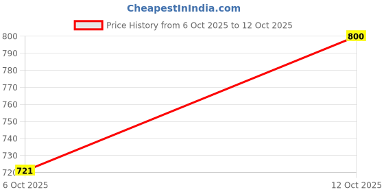 flipkart.com ninteen-69 Pack of 3 Women Full Coverage Non Padded Bra ninteen-69 Price History Graph from 6 Oct 2025 to 12 Oct 2025
