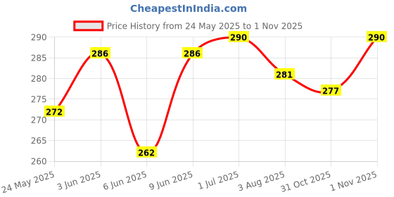 flipkart.com ninteen-69 Women Full Coverage Non Padded Bra ninteen-69 Price History Graph from 24 May 2025 to 1 Nov 2025
