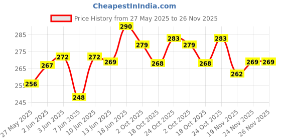flipkart.com ninteen-69 Women Full Coverage Non Padded Bra ninteen-69 Price History Graph from 27 May 2025 to 25 Nov 2025