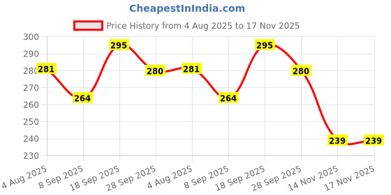 flipkart.com ninteen-69 Women Full Coverage Non Padded Bra ninteen-69 Price History Graph from 4 Aug 2025 to 17 Nov 2025