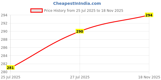 flipkart.com ninteen-69 Women Full Coverage Non Padded Bra ninteen-69 Price History Graph from 25 Jul 2025 to 18 Nov 2025