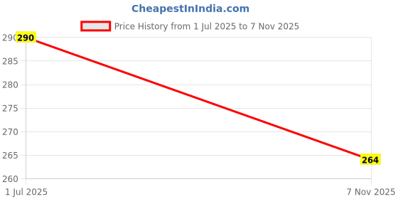 flipkart.com ninteen-69 Women Full Coverage Non Padded Bra ninteen-69 Price History Graph from 1 Jul 2025 to 7 Nov 2025