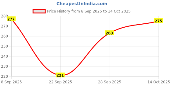 flipkart.com ninteen-69 Women Full Coverage Non Padded Bra ninteen-69 Price History Graph from 8 Sep 2025 to 14 Oct 2025
