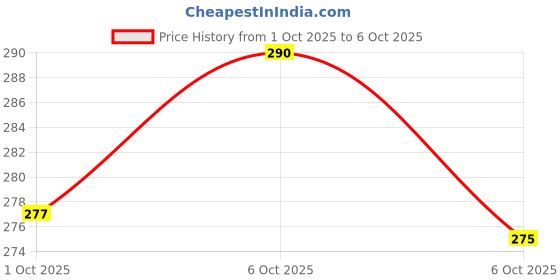 flipkart.com ninteen-69 Women Full Coverage Non Padded Bra ninteen-69 Price History Graph from 27 Sep 2025 to 1 Oct 2025