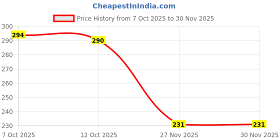 flipkart.com ninteen-69 Women Full Coverage Non Padded Bra ninteen-69 Price History Graph from 7 Oct 2025 to 27 Nov 2025