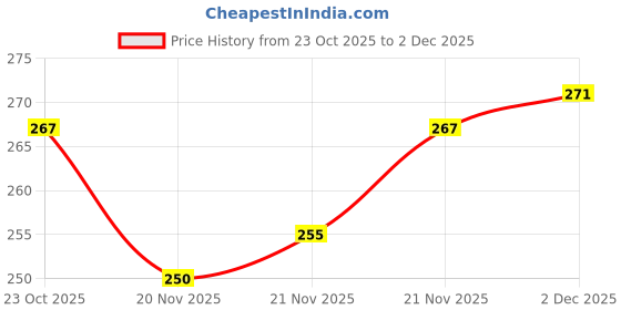 flipkart.com ninteen-69 Women Full Coverage Non Padded Bra ninteen-69 Price History Graph from 23 Oct 2025 to 2 Dec 2025