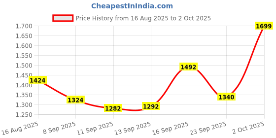 flipkart.com Nintendo Eshop Card $10 USD (Code in the Box - for Switch) Price History Graph from 16 Aug 2025 to 2 Oct 2025