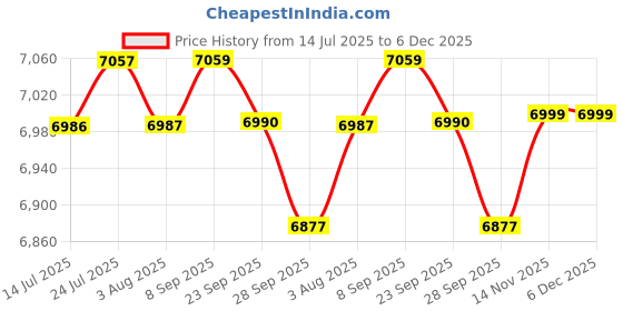 flipkart.com NINTENDO Ring Fit Adventure Motion Controller Price History Graph from 14 Jul 2025 to 5 Dec 2025