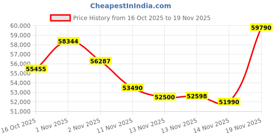 flipkart.com NINTENDO Switch 2 Gaming Console | The Ultimate 3-in-1 Gaming Powerhouse| Next Version | Play:Handheld or TV, Tabletop With 4K HDR | Built-in GameChat & Video Chat 256 GB with Joy-Con 2 with Magnetic Snap, Smart & Super Portable, Best Value for Gamers Price History Graph from 16 Oct 2025 to 19 Nov 2025
