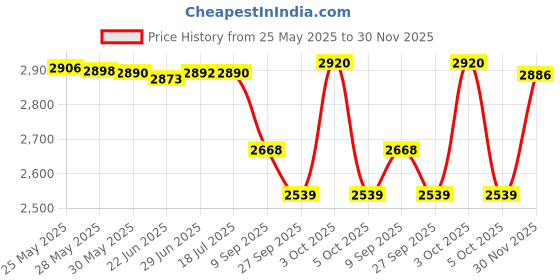 flipkart.com Nintendo Switch Assassin's Creed Ezio Collection Price History Graph from 25 May 2025 to 30 Nov 2025