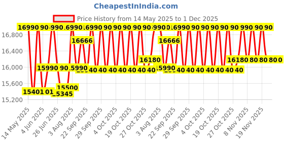 flipkart.com NINTENDO Switch Lite 32 GB Price History Graph from 14 May 2025 to 1 Dec 2025