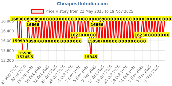 flipkart.com NINTENDO Switch Lite Blue 32 GB Price History Graph from 23 May 2025 to 19 Nov 2025