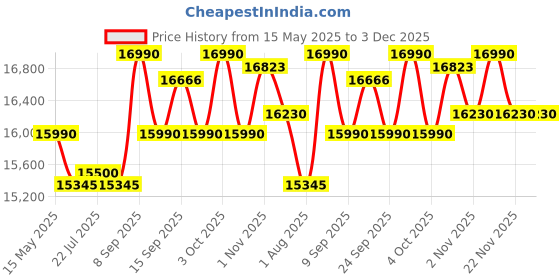 flipkart.com NINTENDO Switch Lite Yellow 32 GB Price History Graph from 15 May 2025 to 3 Dec 2025