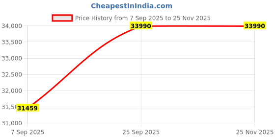 flipkart.com NINTENDO Switch OLED Console Pokemon Scarlet and Violet Edition 64 GB Price History Graph from 7 Sep 2025 to 24 Nov 2025