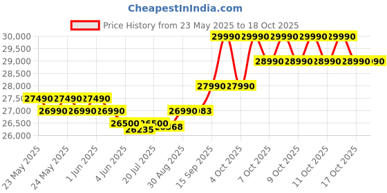 flipkart.com NINTENDO Switch OLED Console with Neon Blue Neon Red Joy Con 64 GB Price History Graph from 23 May 2025 to 17 Oct 2025