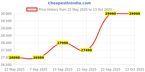 flipkart.com NINTENDO Switch OLED Console with White Joy Con 64 GB Price History Graph from 22 May 2025 to 13 Oct 2025