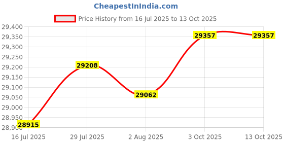 flipkart.com NINTENDO Switch OLED Handheld Portable Gaming Console 64 GB with Screen Protector Price History Graph from 16 Jul 2025 to 12 Oct 2025