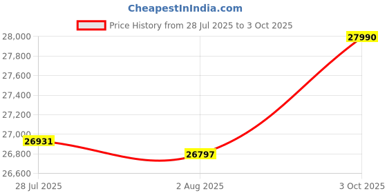 flipkart.com NINTENDO Switch OLED Handheld Portable Gaming Console 64 GB with Screen Protector & Protective Case Price History Graph from 28 Jul 2025 to 3 Oct 2025