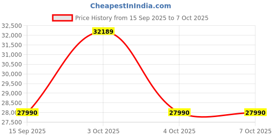 flipkart.com NINTENDO Switch OLED Premium Handheld Immersive Gaming Experience Vibrant 7-Inch Display 64 GB with Pair it with your favorite Switch games like GTA V or Mario Kart. Price History Graph from 15 Sep 2025 to 7 Oct 2025