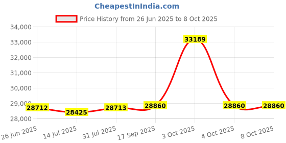 flipkart.com NINTENDO Switch Oled Splatoon 3 Special Edition Console 64 GB Price History Graph from 26 Jun 2025 to 7 Oct 2025