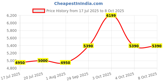 flipkart.com NINTENDO Switch Pokemon Go Plus + Motion Controller Price History Graph from 17 Jul 2025 to 4 Oct 2025