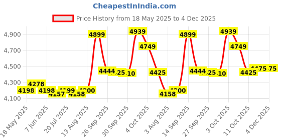 flipkart.com Nintendo Switch Pokemon: Shield (2019) Price History Graph from 18 May 2025 to 4 Dec 2025