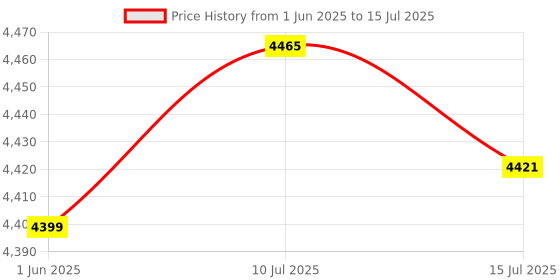 flipkart.com “Nintendo Switch Super Mario Party Jamboree Game Chip for OLED, Lite, V2 | Fun Multiplayer Party Game | Best Family Game for Switch | High-Quality Graphics | Must-Have for Nintendo Fans | Popular Nintendo Switch Game” Price History Graph from 1 Jun 2025 to 15 Jul 2025