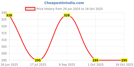 flipkart.com Ninzoo Black Uniform Skirt Price History Graph from 26 Jun 2025 to 16 Oct 2025